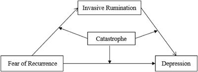 The relationship between fear of recurrence and depression in patients with cancer: The role of invasive rumination and catastrophizing